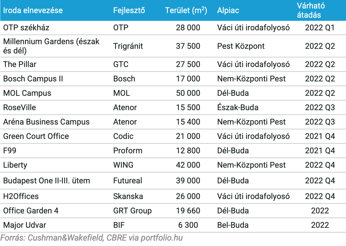 2022-re tervezett új irodafejlesztések Budapesten